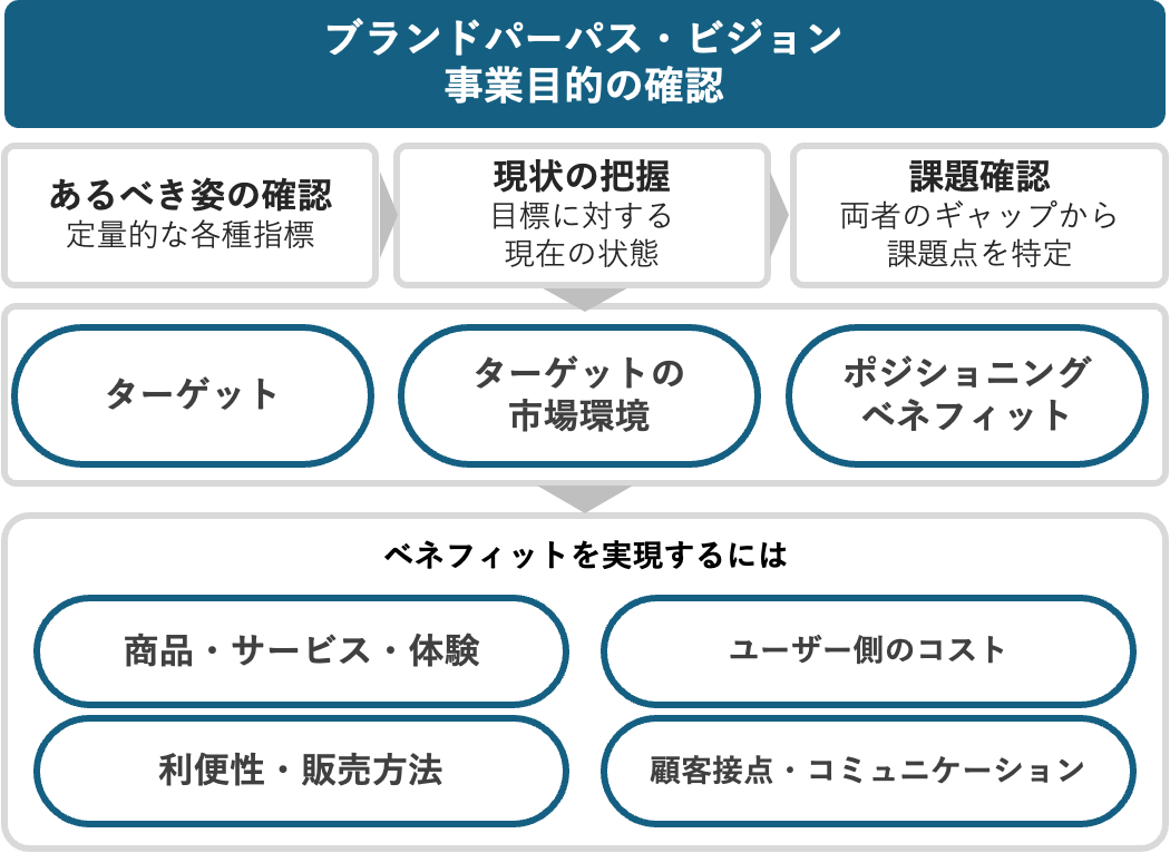 事業戦略設計支援